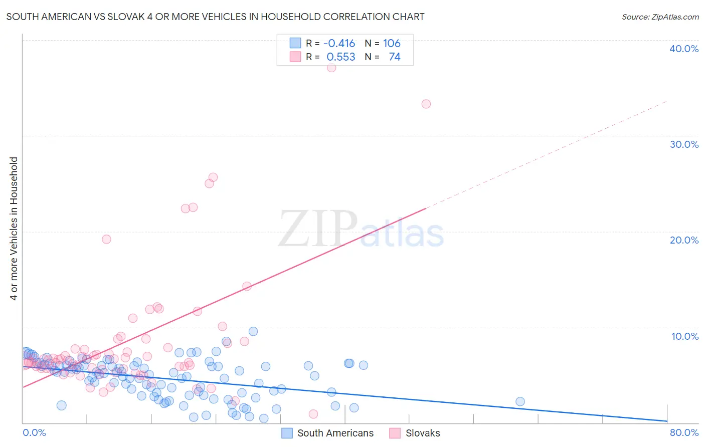 South American vs Slovak 4 or more Vehicles in Household
