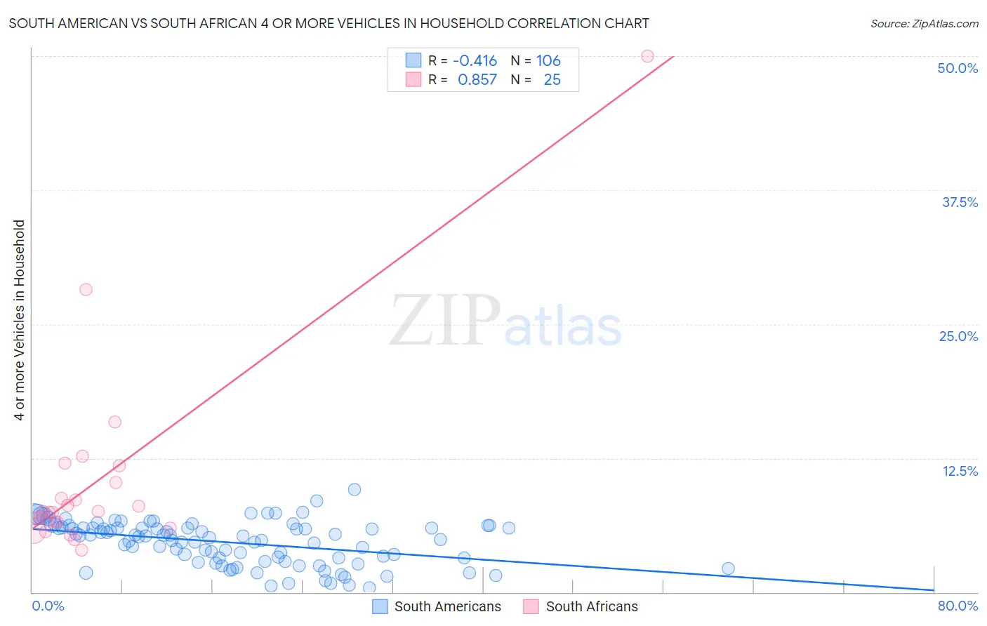 South American vs South African 4 or more Vehicles in Household