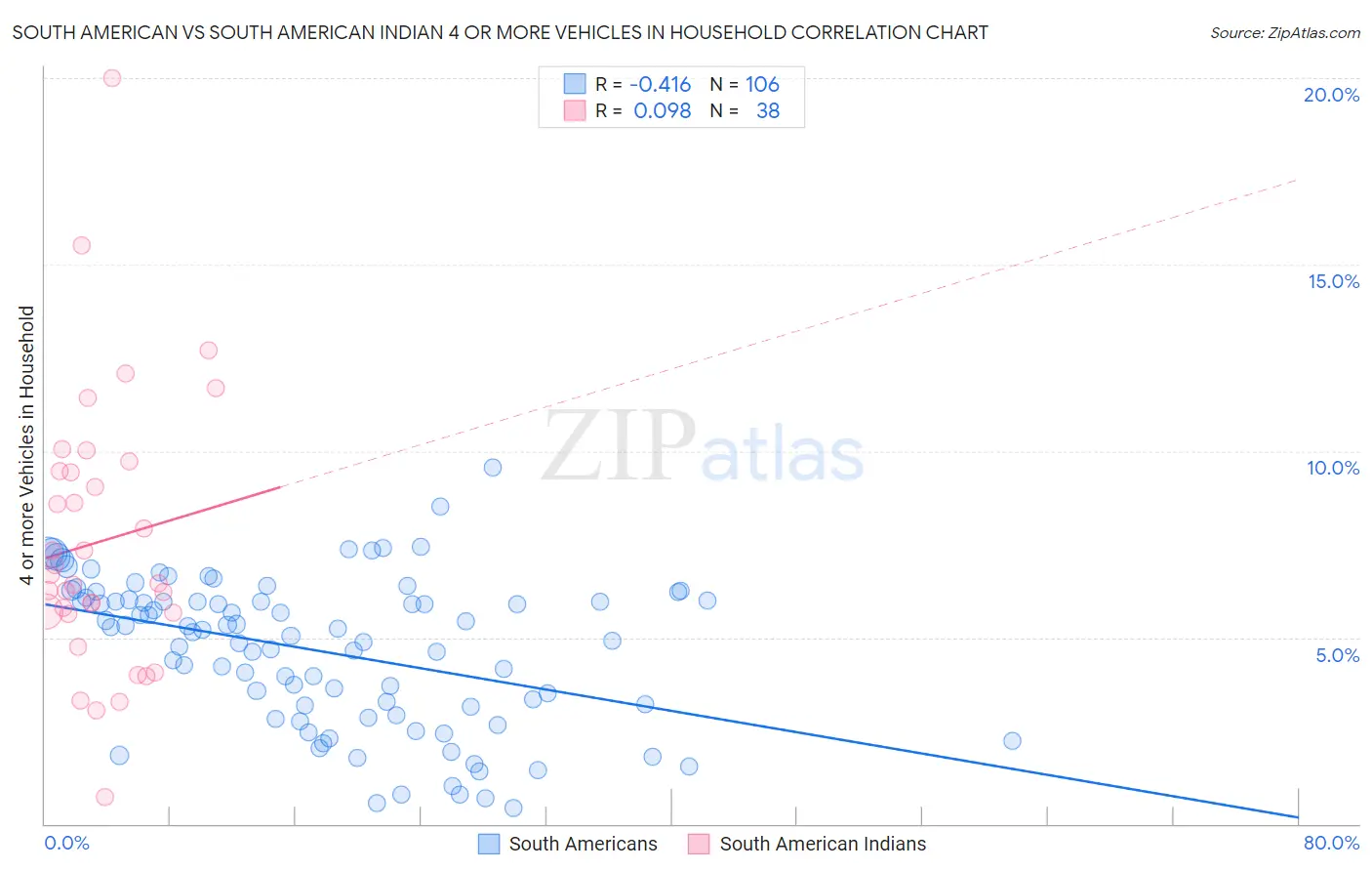 South American vs South American Indian 4 or more Vehicles in Household