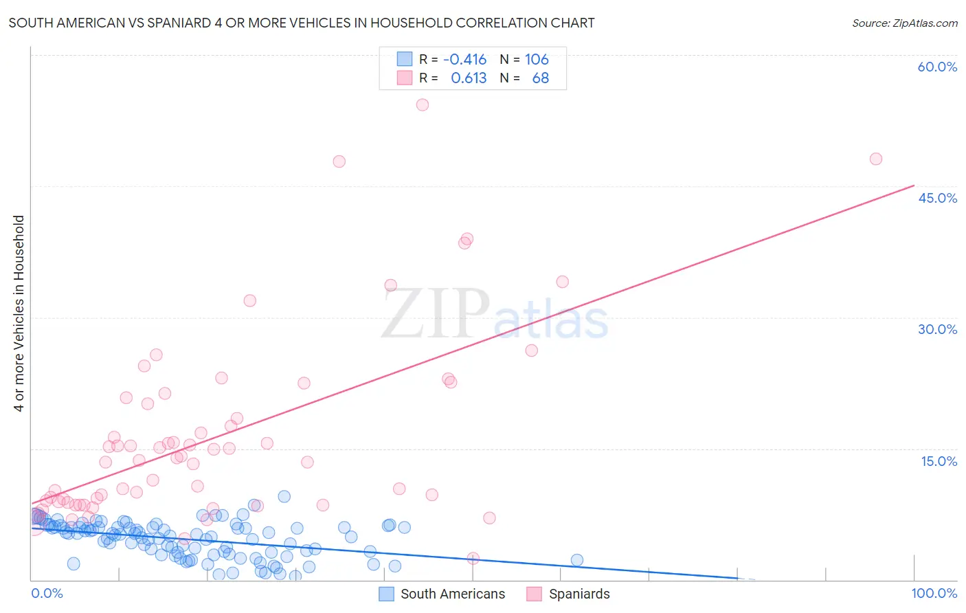 South American vs Spaniard 4 or more Vehicles in Household