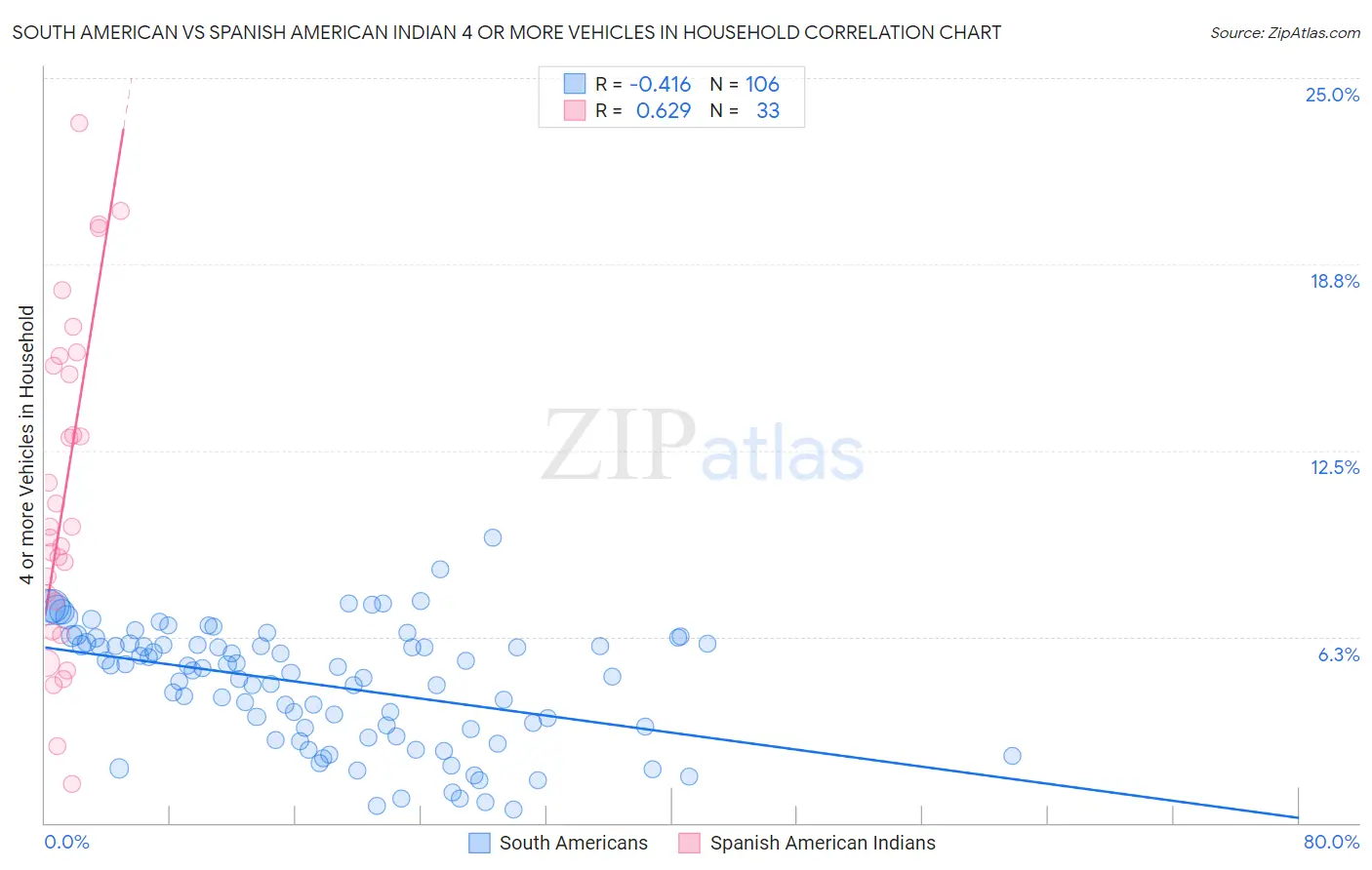 South American vs Spanish American Indian 4 or more Vehicles in Household