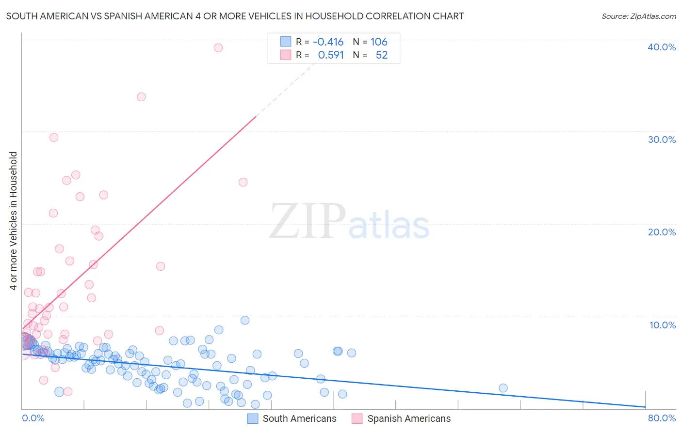 South American vs Spanish American 4 or more Vehicles in Household
