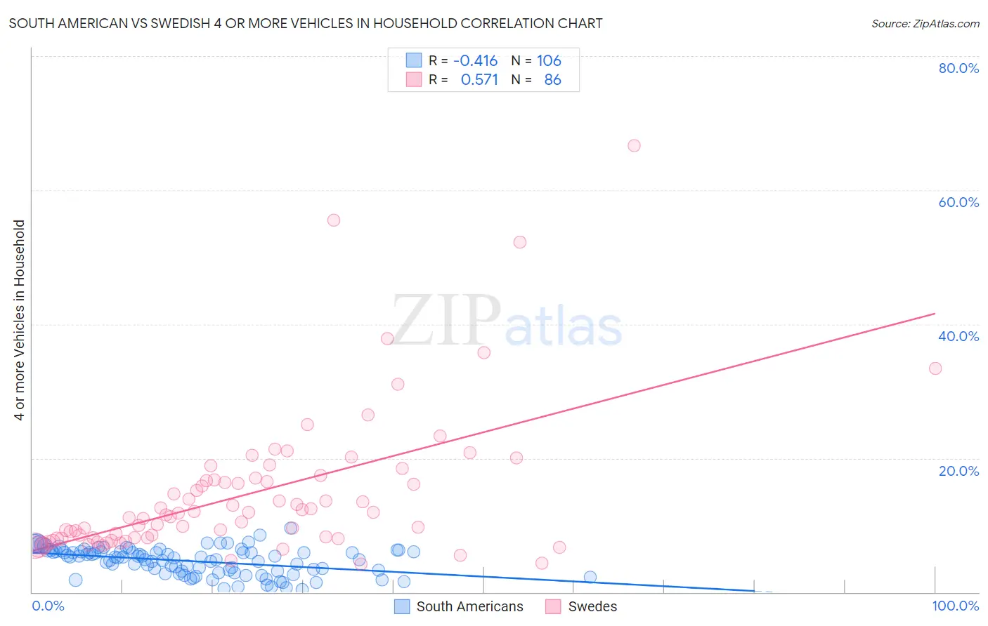 South American vs Swedish 4 or more Vehicles in Household