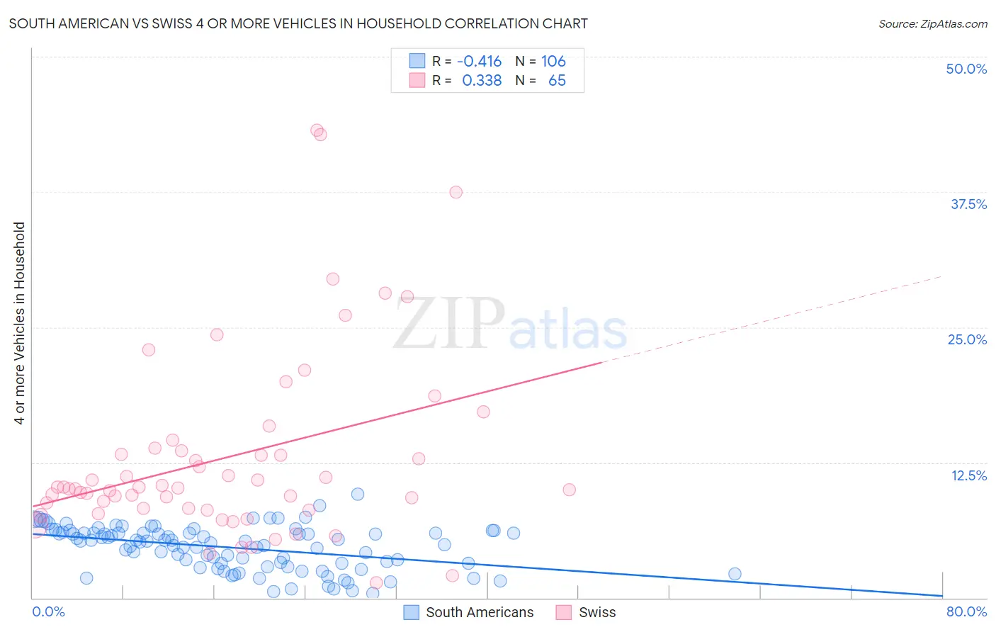 South American vs Swiss 4 or more Vehicles in Household