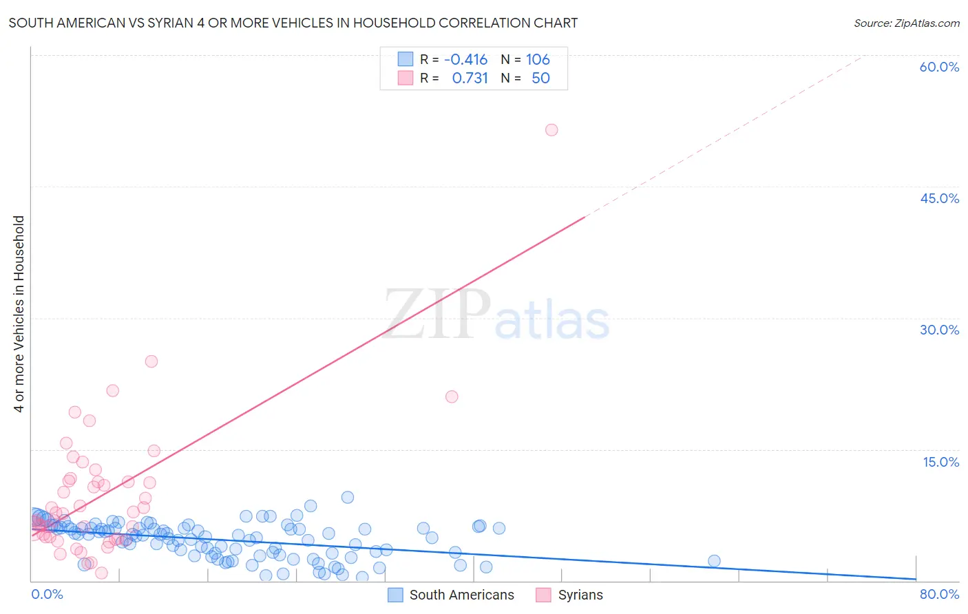 South American vs Syrian 4 or more Vehicles in Household