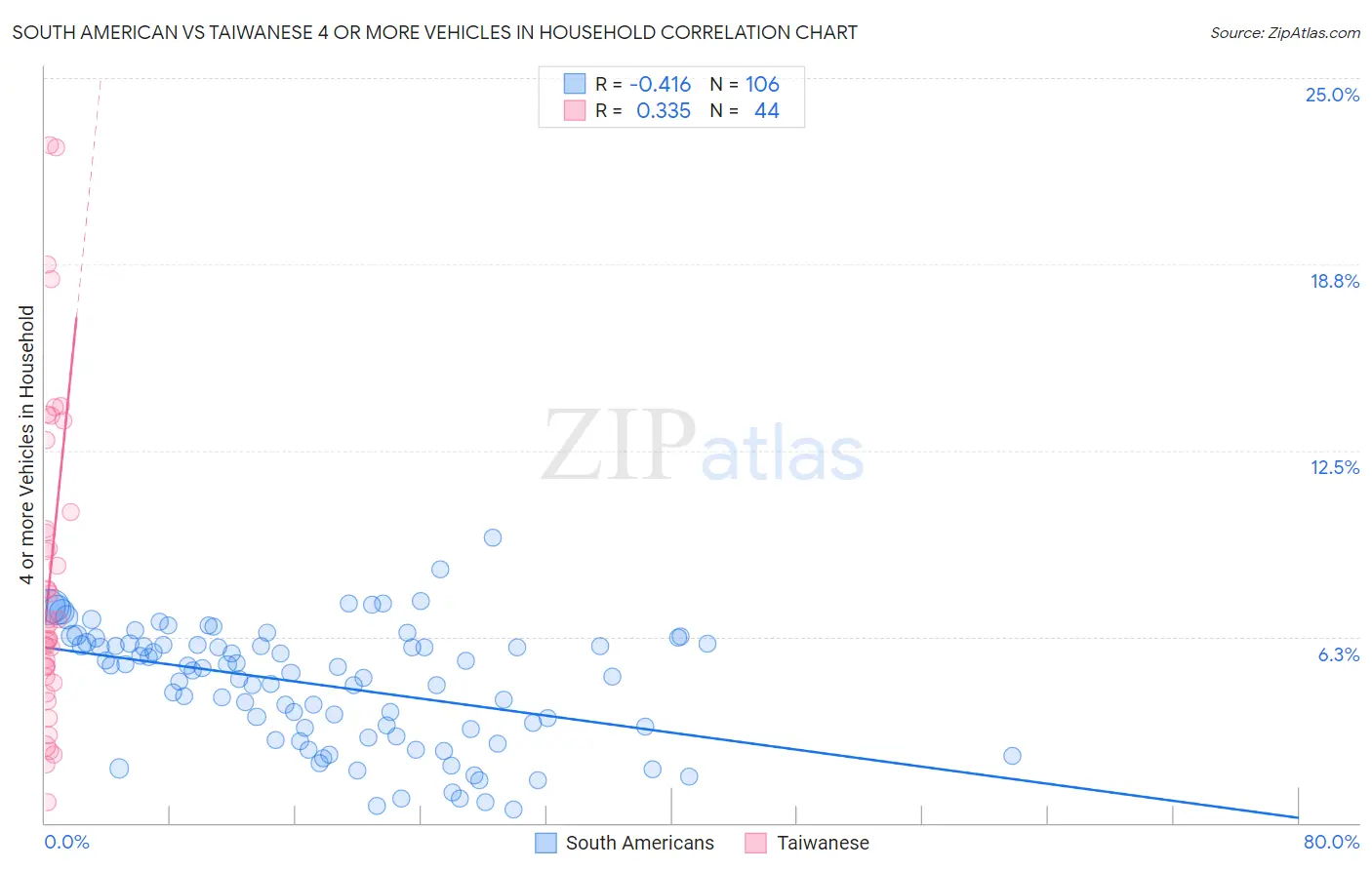 South American vs Taiwanese 4 or more Vehicles in Household