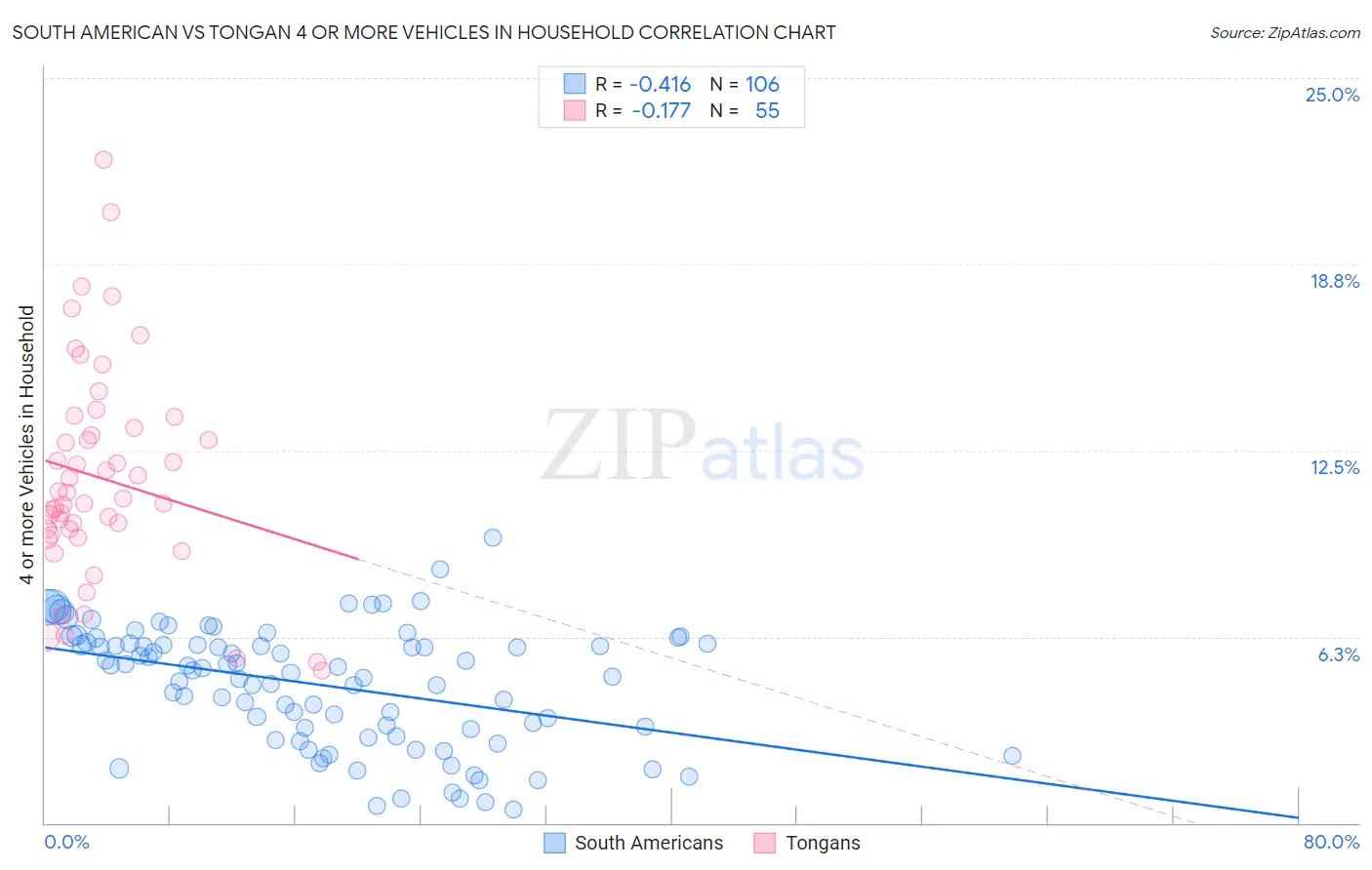 South American vs Tongan 4 or more Vehicles in Household
