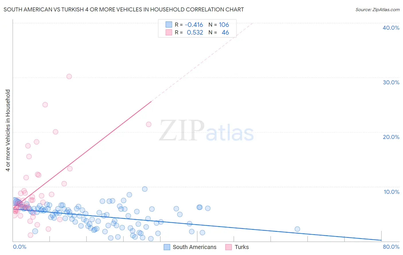 South American vs Turkish 4 or more Vehicles in Household