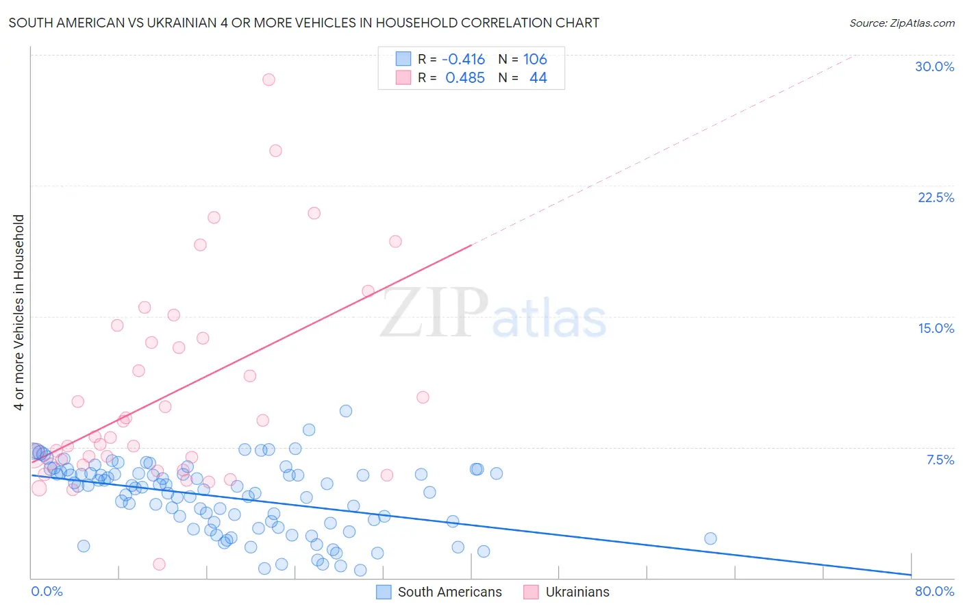 South American vs Ukrainian 4 or more Vehicles in Household