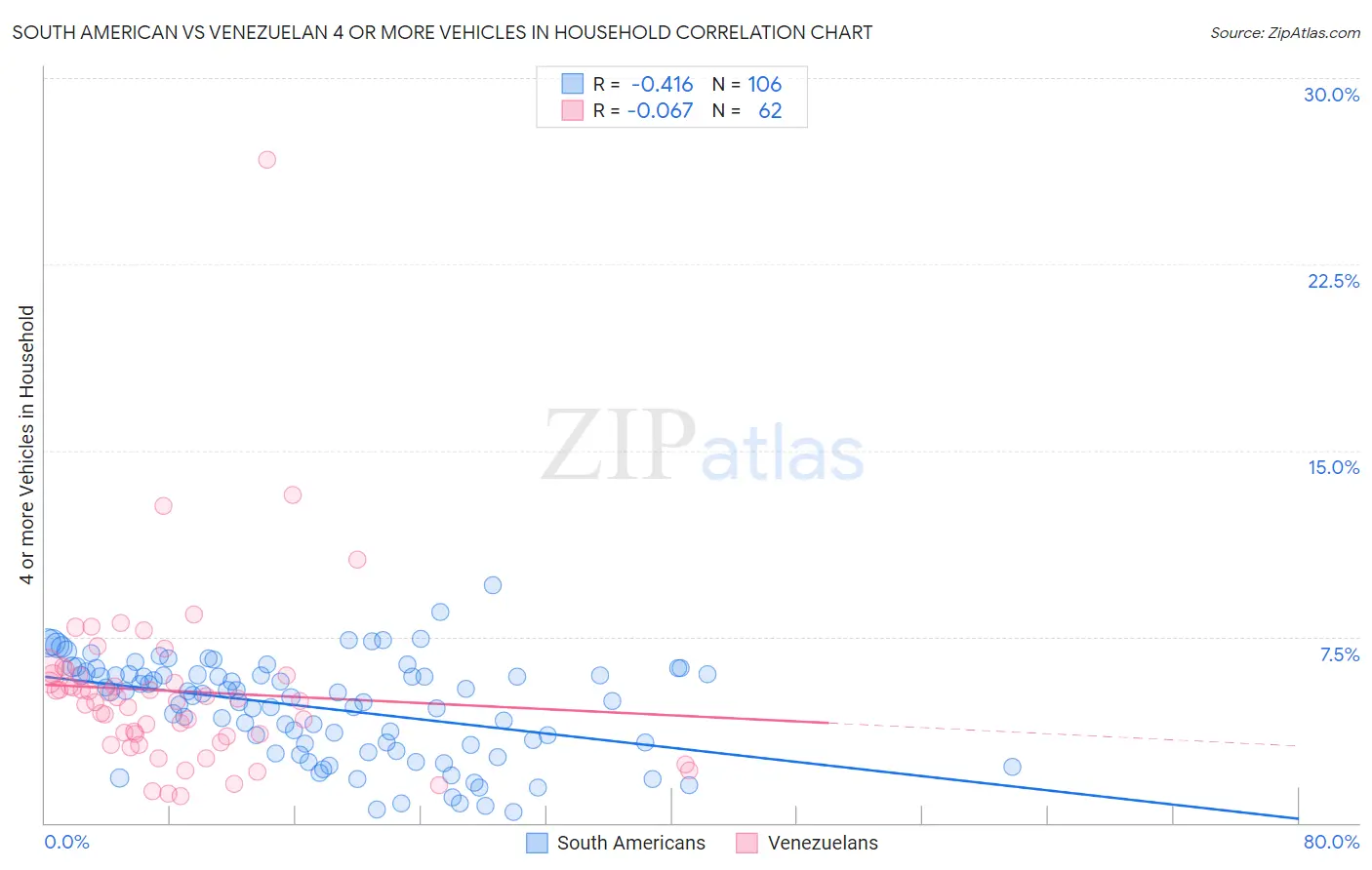 South American vs Venezuelan 4 or more Vehicles in Household