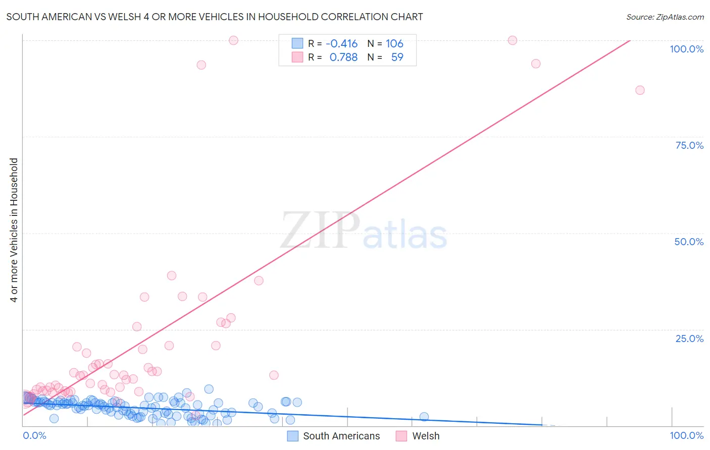 South American vs Welsh 4 or more Vehicles in Household