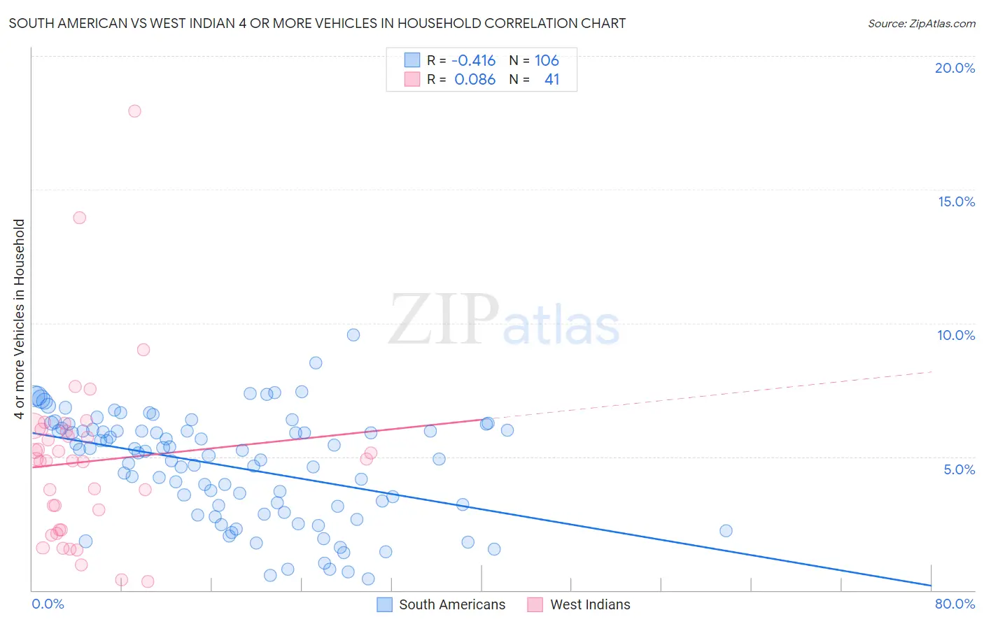 South American vs West Indian 4 or more Vehicles in Household