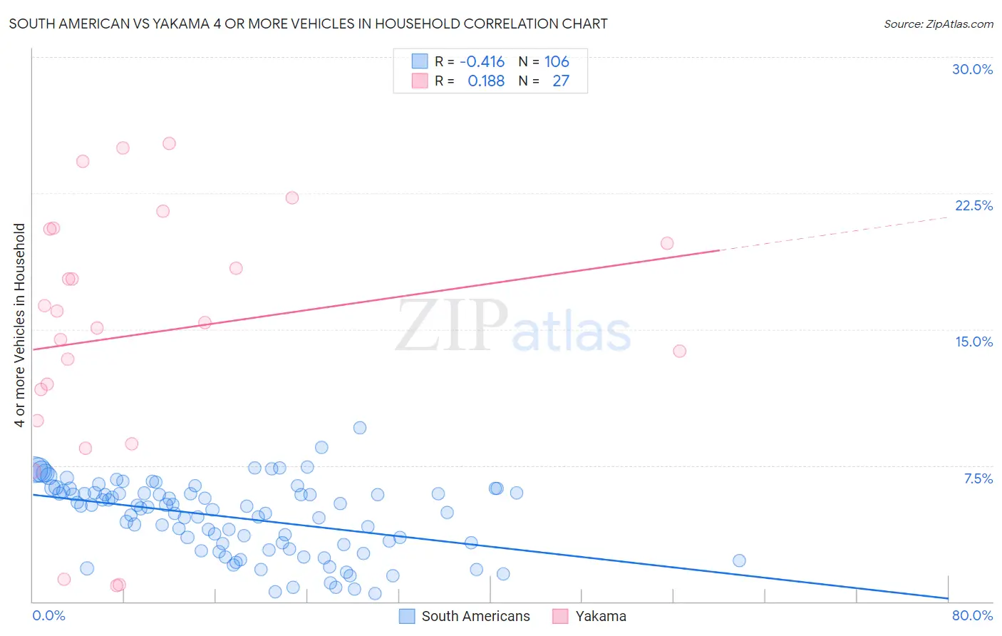 South American vs Yakama 4 or more Vehicles in Household