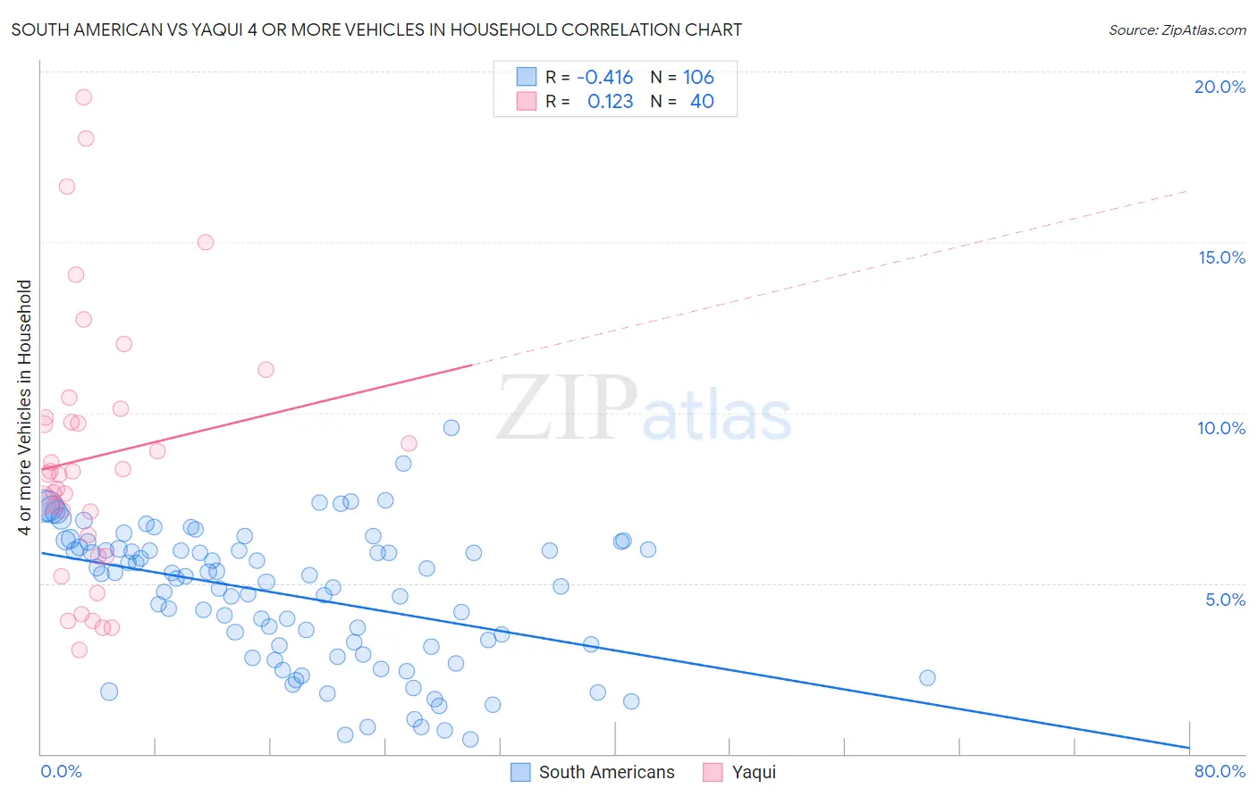 South American vs Yaqui 4 or more Vehicles in Household