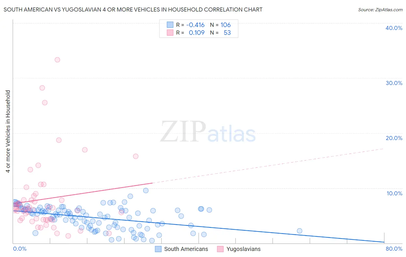 South American vs Yugoslavian 4 or more Vehicles in Household