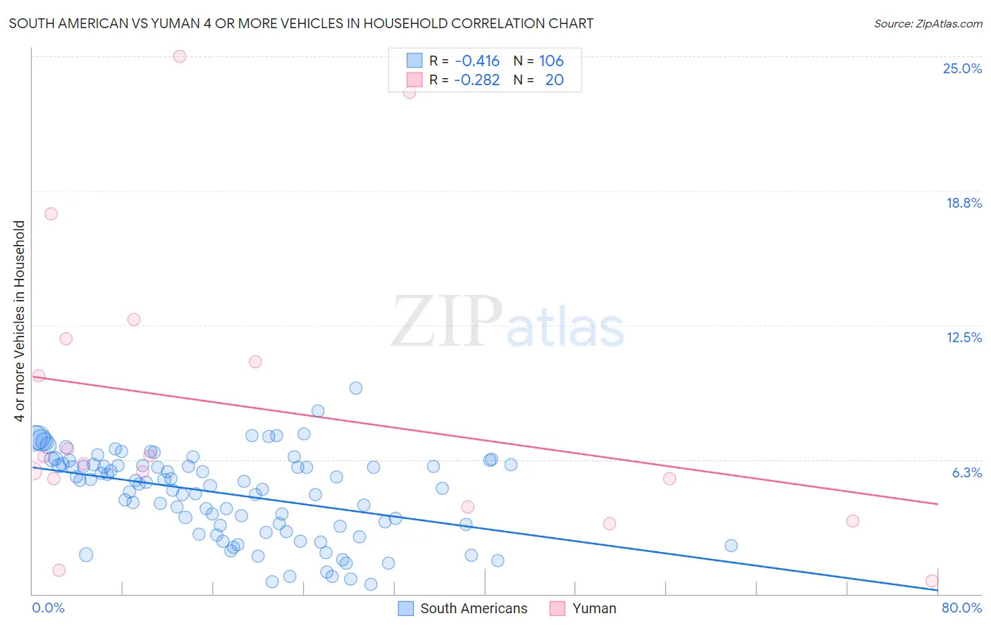 South American vs Yuman 4 or more Vehicles in Household