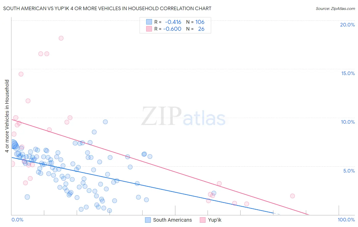 South American vs Yup'ik 4 or more Vehicles in Household