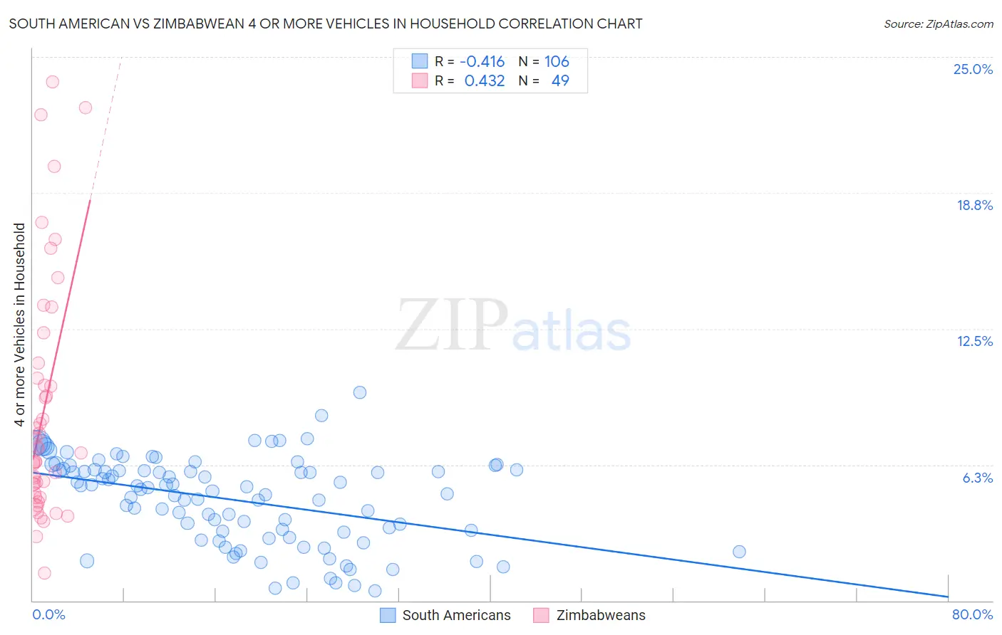 South American vs Zimbabwean 4 or more Vehicles in Household