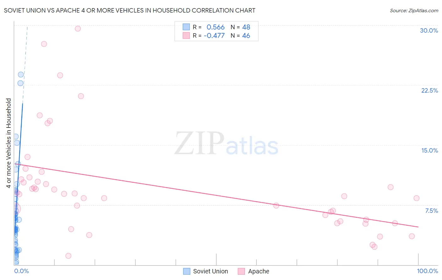 Soviet Union vs Apache 4 or more Vehicles in Household