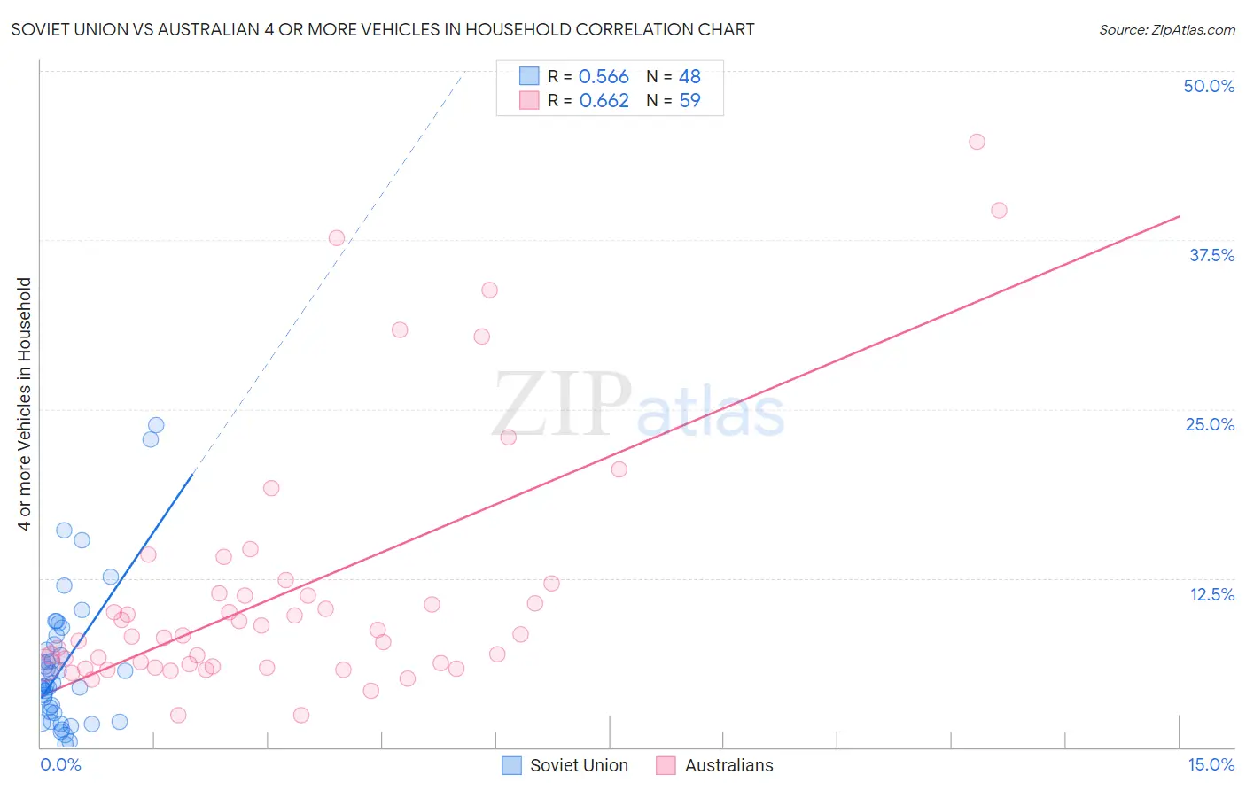 Soviet Union vs Australian 4 or more Vehicles in Household