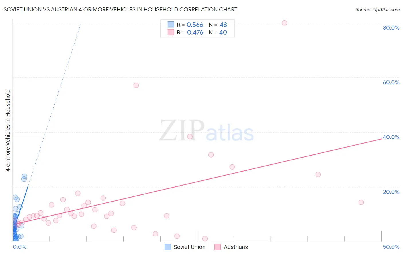 Soviet Union vs Austrian 4 or more Vehicles in Household
