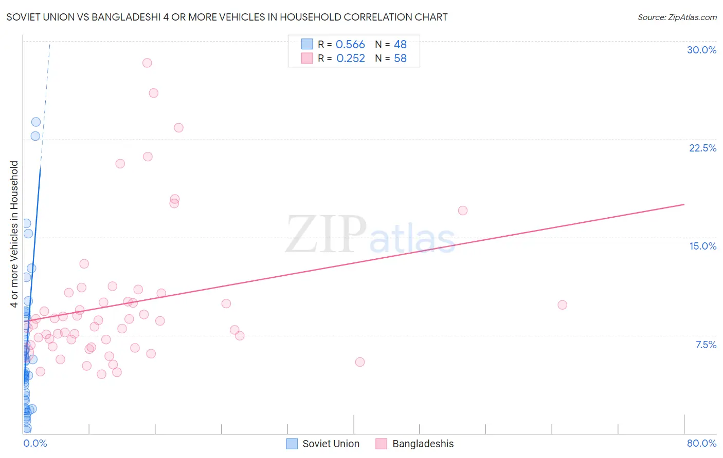 Soviet Union vs Bangladeshi 4 or more Vehicles in Household