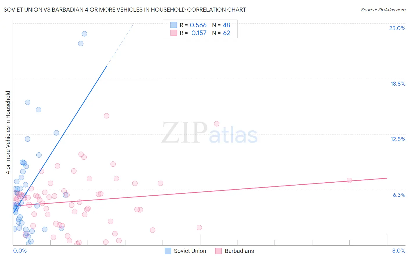 Soviet Union vs Barbadian 4 or more Vehicles in Household