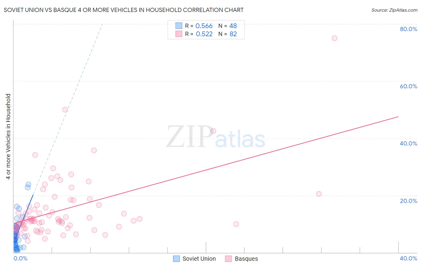 Soviet Union vs Basque 4 or more Vehicles in Household