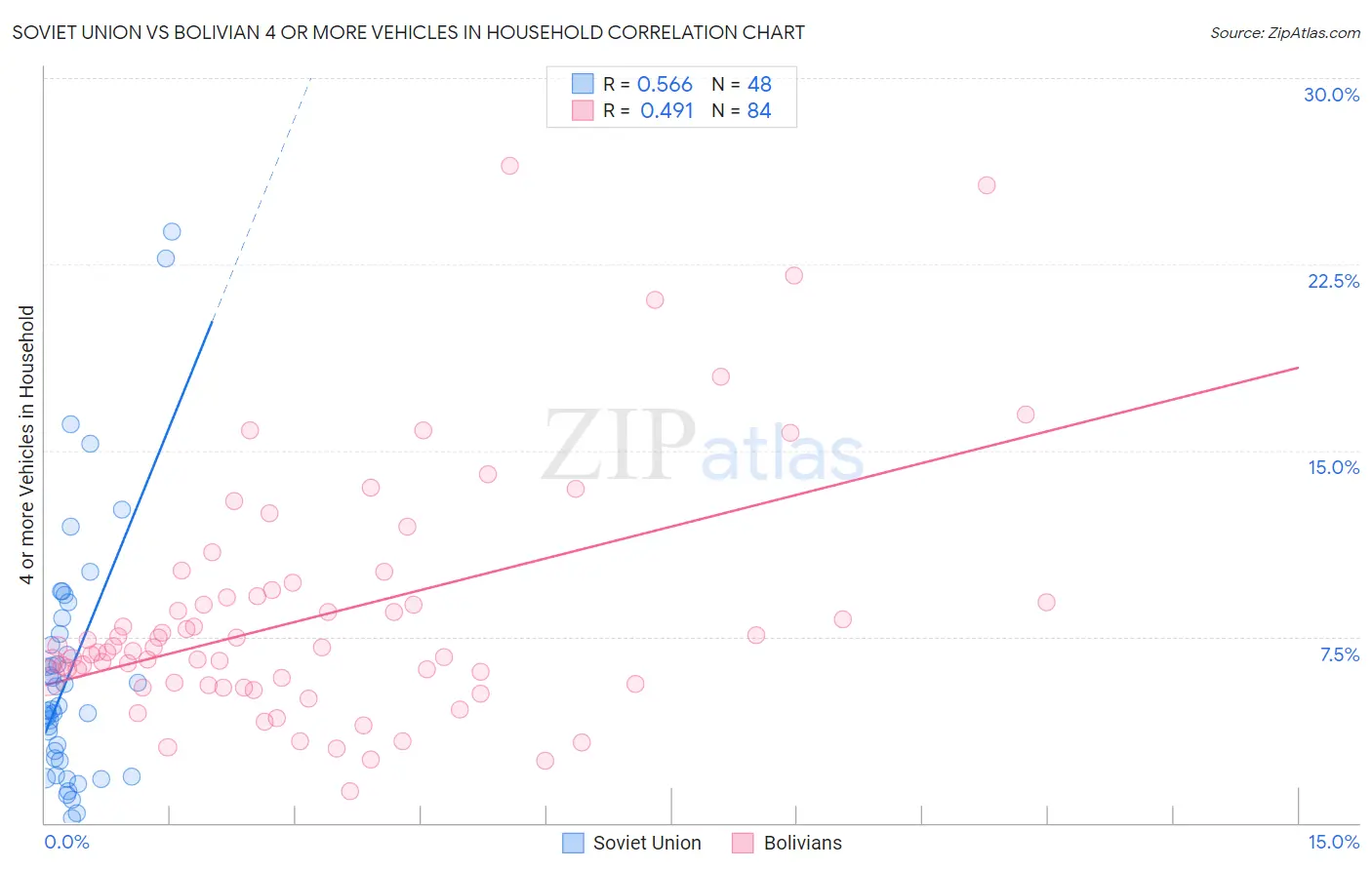 Soviet Union vs Bolivian 4 or more Vehicles in Household