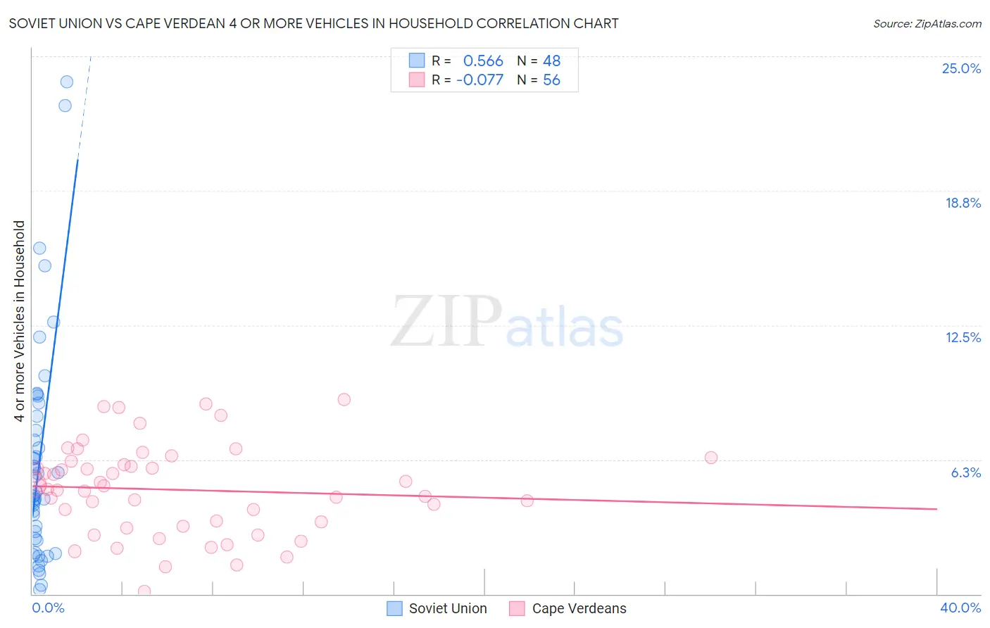 Soviet Union vs Cape Verdean 4 or more Vehicles in Household