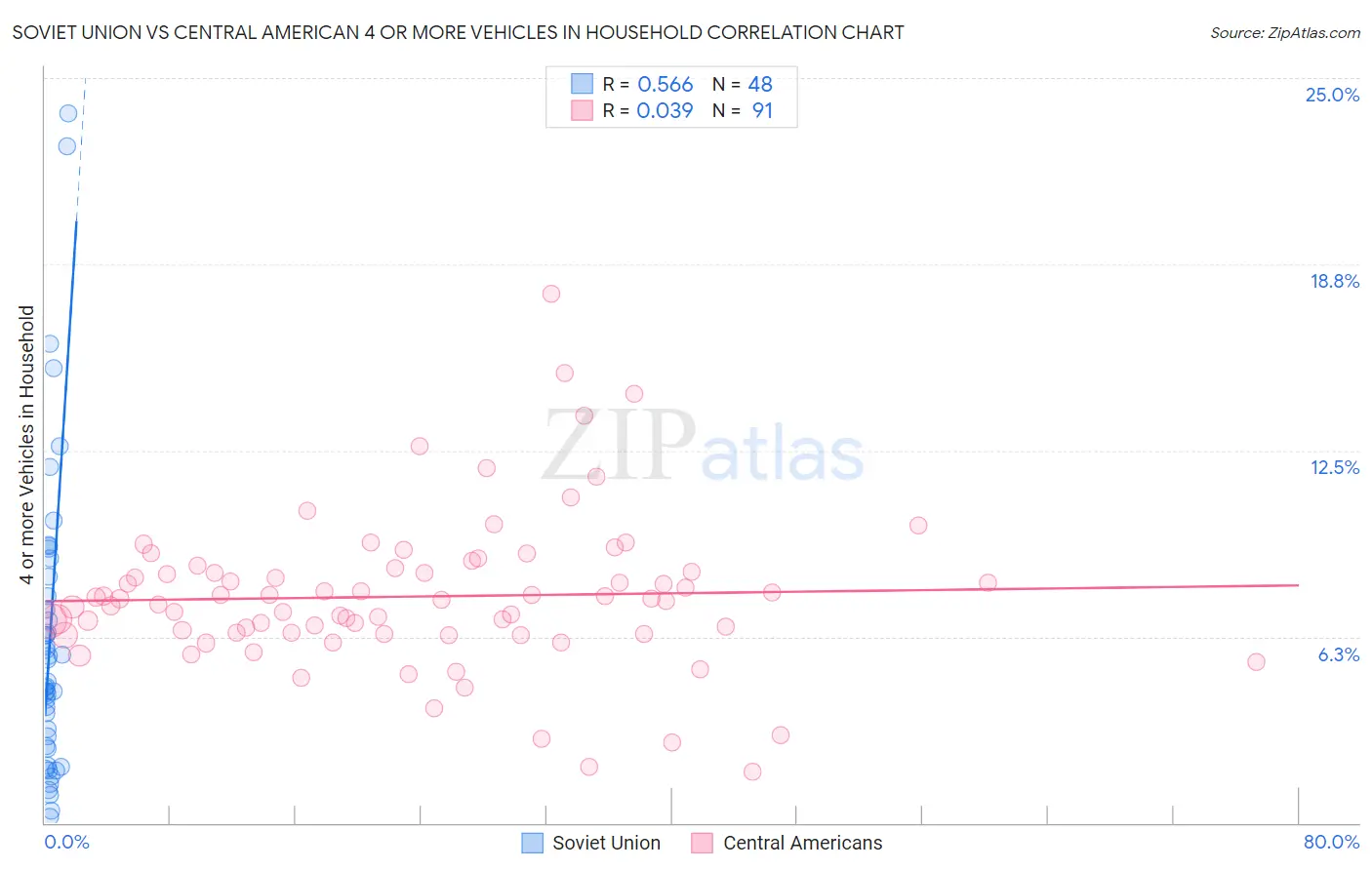 Soviet Union vs Central American 4 or more Vehicles in Household