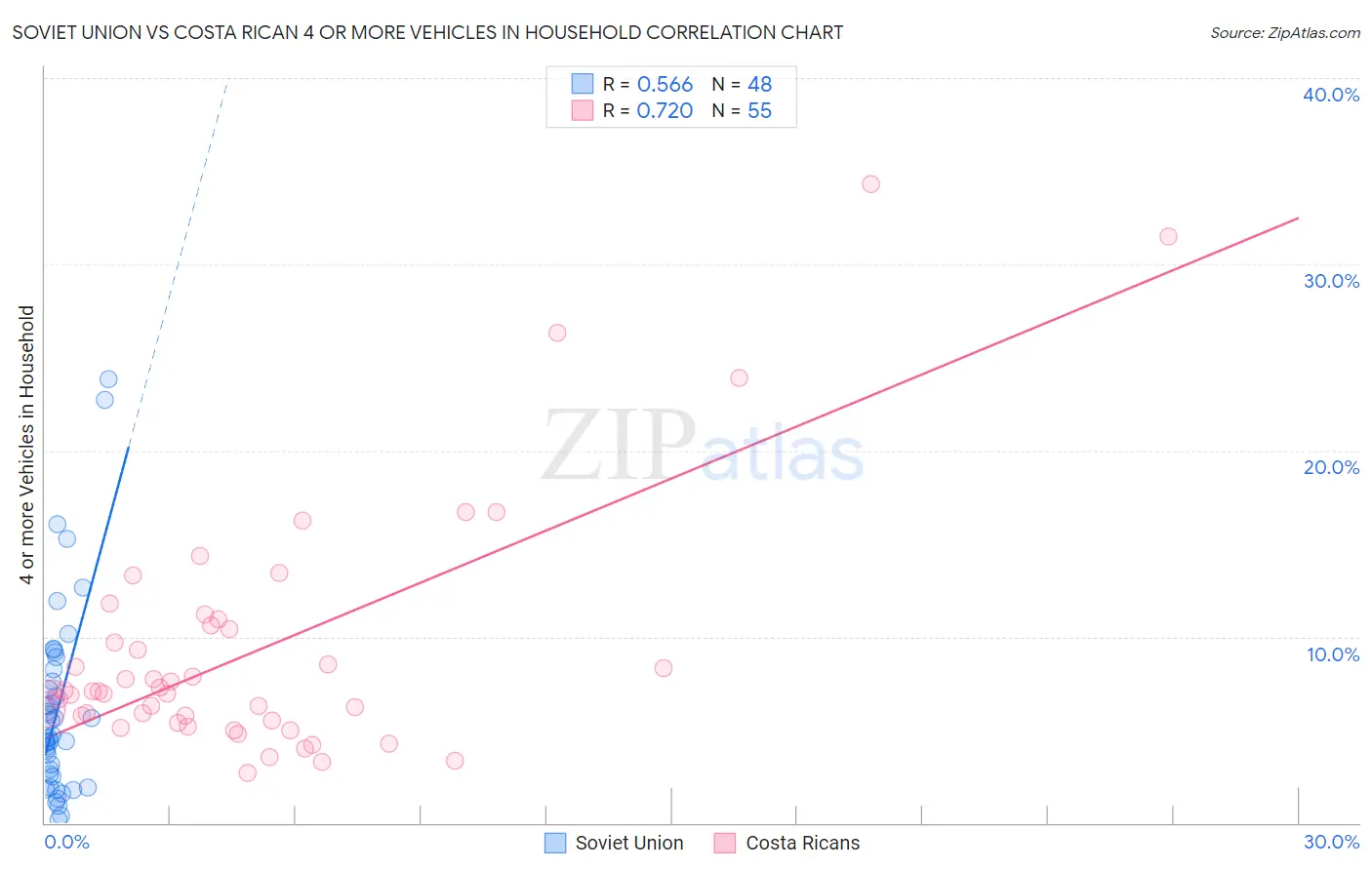 Soviet Union vs Costa Rican 4 or more Vehicles in Household