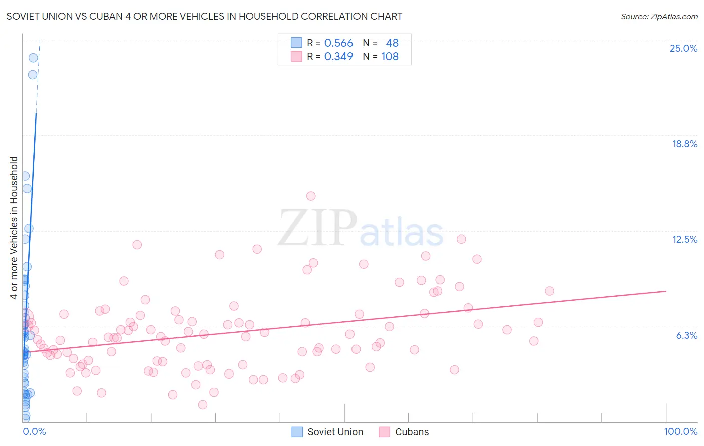 Soviet Union vs Cuban 4 or more Vehicles in Household