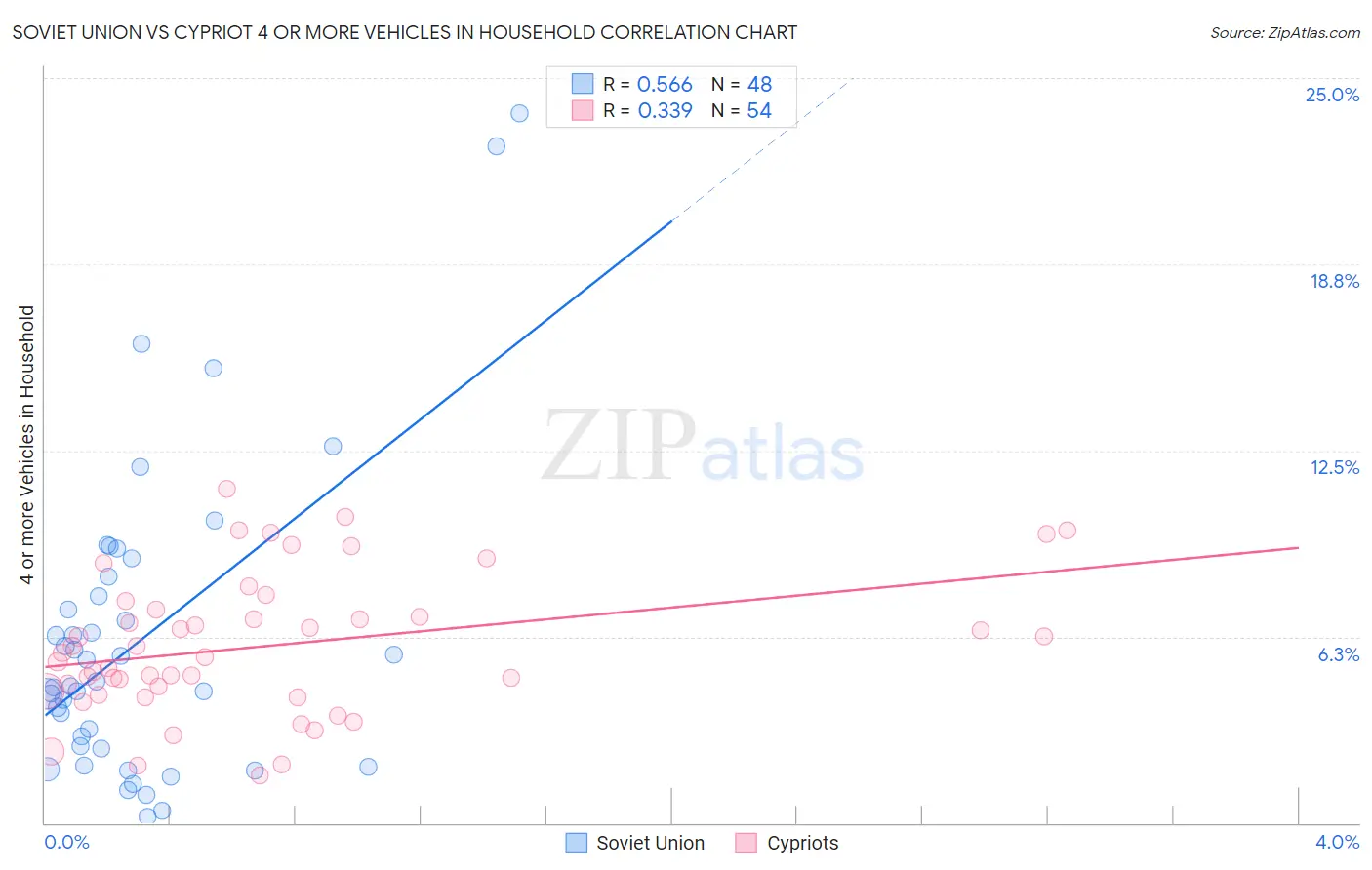 Soviet Union vs Cypriot 4 or more Vehicles in Household