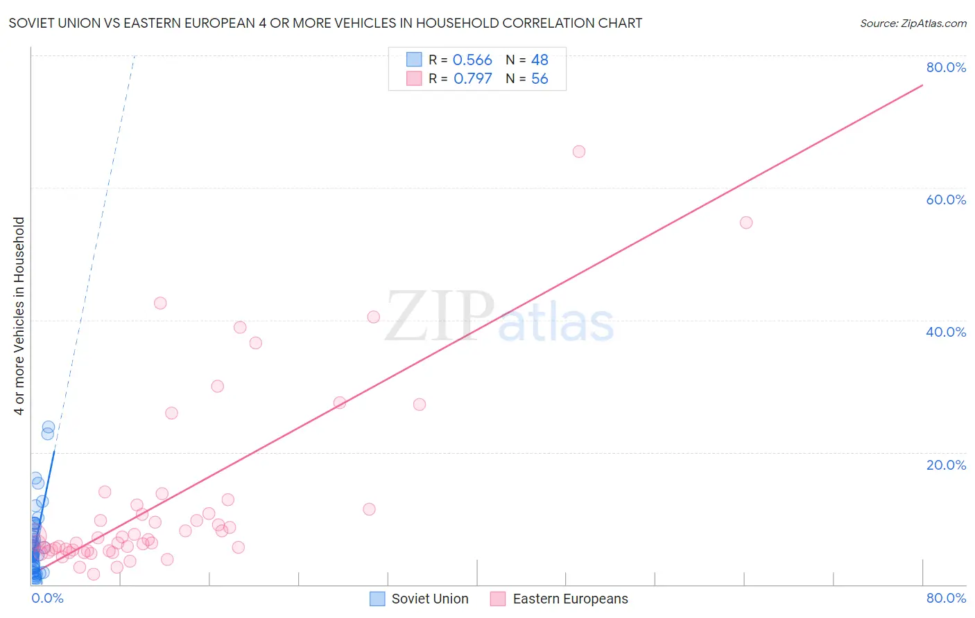 Soviet Union vs Eastern European 4 or more Vehicles in Household