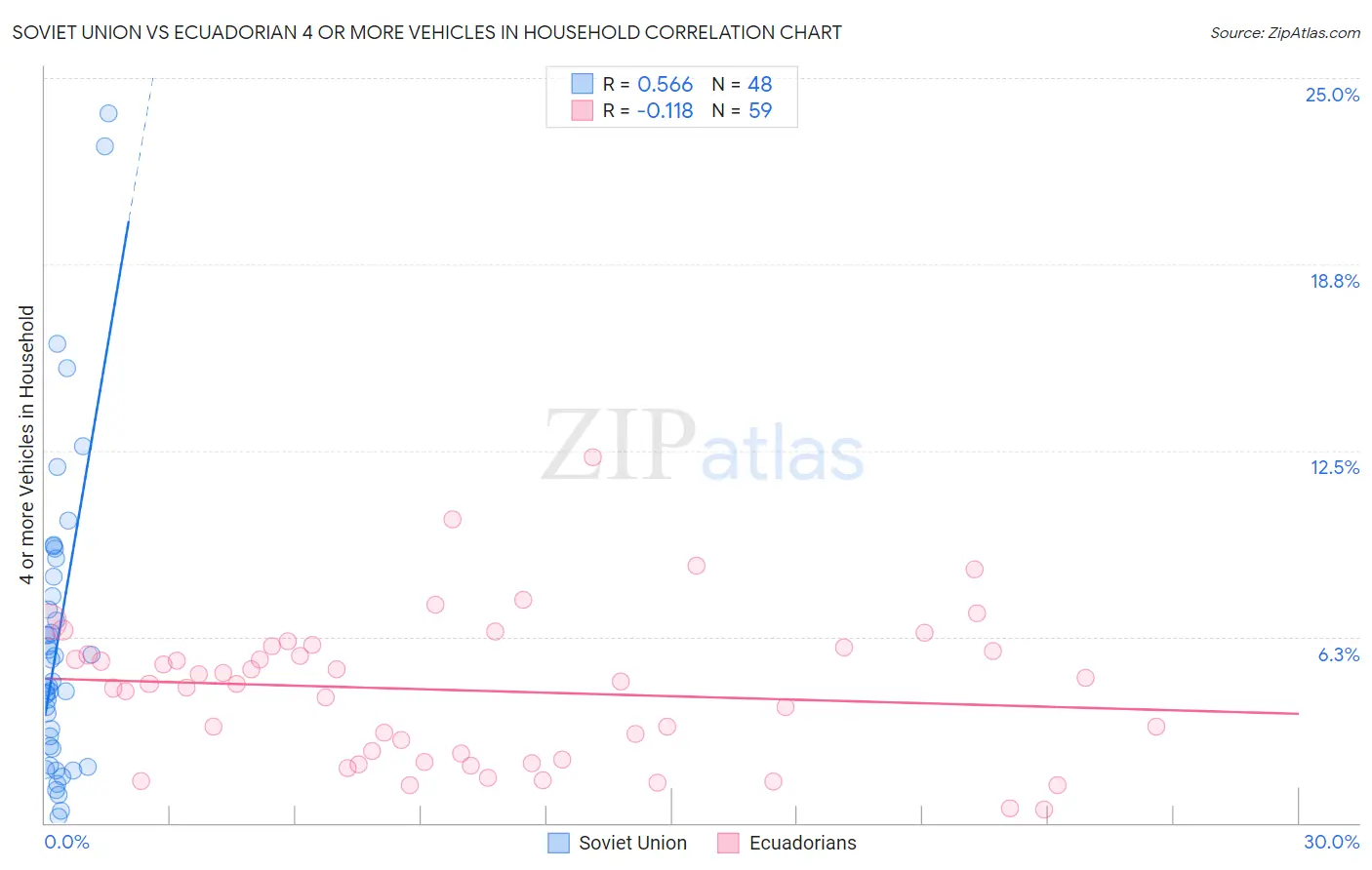 Soviet Union vs Ecuadorian 4 or more Vehicles in Household