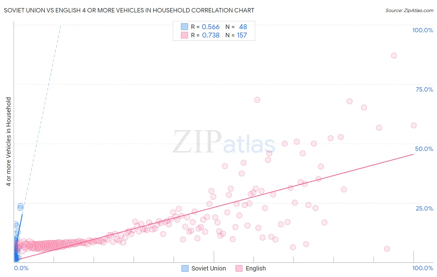 Soviet Union vs English 4 or more Vehicles in Household