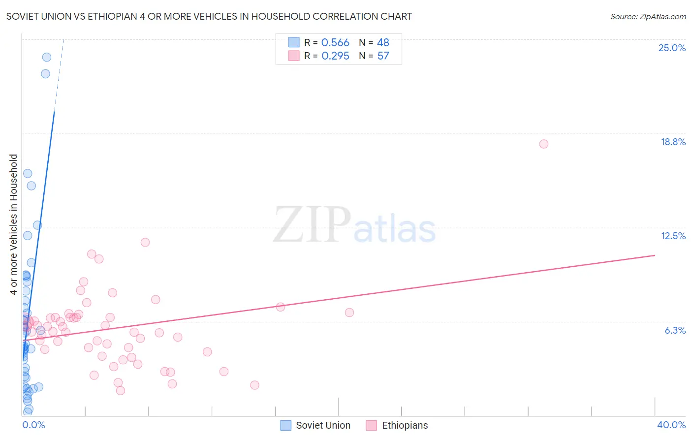 Soviet Union vs Ethiopian 4 or more Vehicles in Household