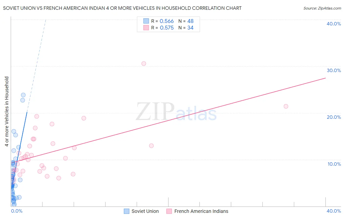 Soviet Union vs French American Indian 4 or more Vehicles in Household