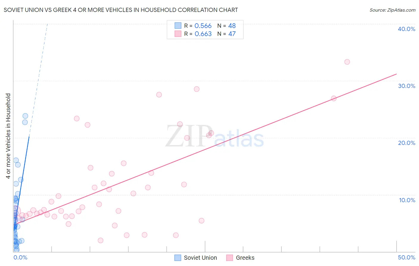 Soviet Union vs Greek 4 or more Vehicles in Household