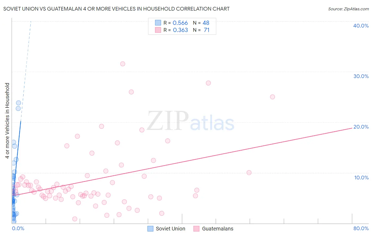 Soviet Union vs Guatemalan 4 or more Vehicles in Household