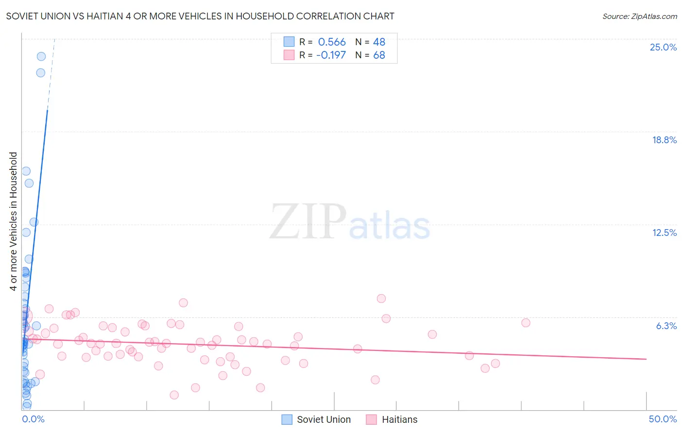 Soviet Union vs Haitian 4 or more Vehicles in Household