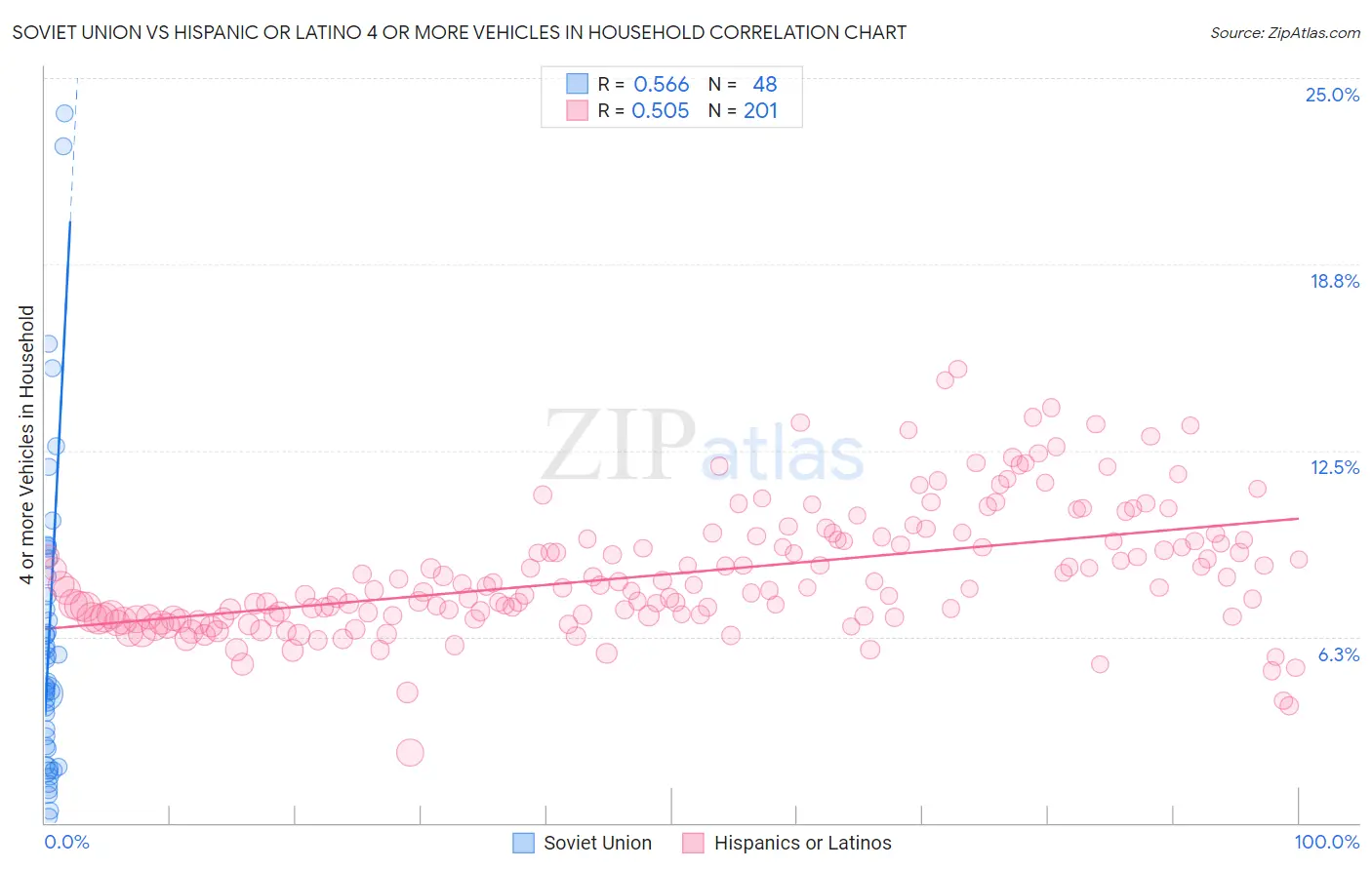 Soviet Union vs Hispanic or Latino 4 or more Vehicles in Household