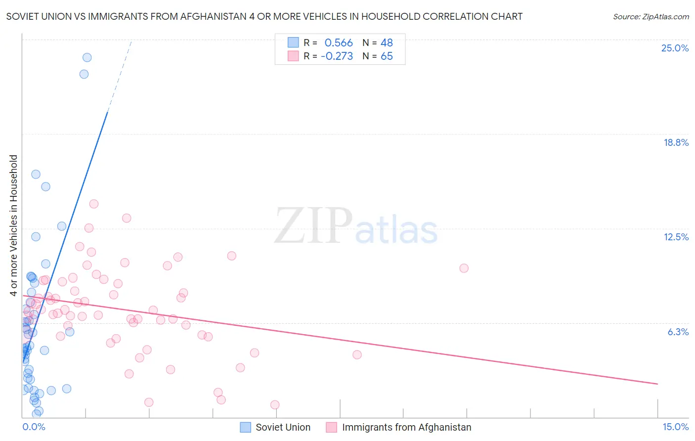 Soviet Union vs Immigrants from Afghanistan 4 or more Vehicles in Household