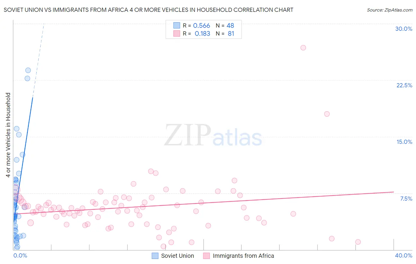 Soviet Union vs Immigrants from Africa 4 or more Vehicles in Household
