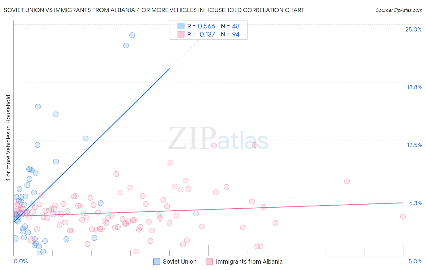 Soviet Union vs Immigrants from Albania 4 or more Vehicles in Household
