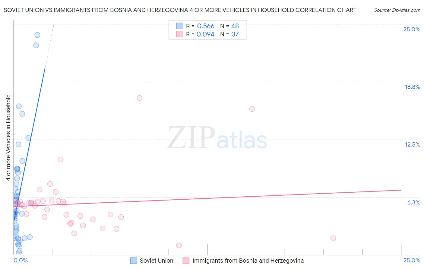 Soviet Union vs Immigrants from Bosnia and Herzegovina 4 or more Vehicles in Household