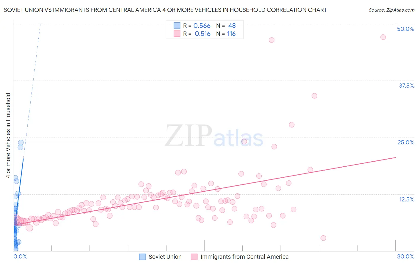 Soviet Union vs Immigrants from Central America 4 or more Vehicles in Household