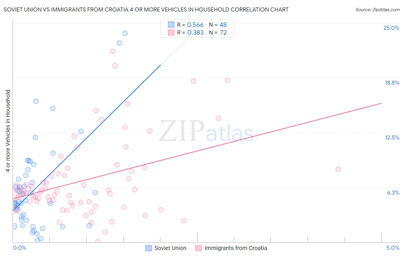 Soviet Union vs Immigrants from Croatia 4 or more Vehicles in Household