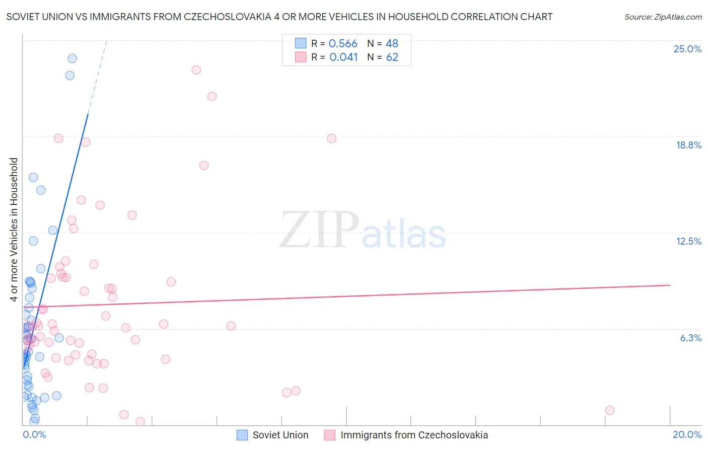 Soviet Union vs Immigrants from Czechoslovakia 4 or more Vehicles in Household